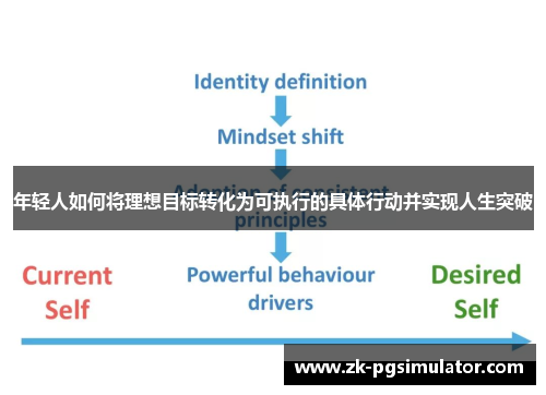 年轻人如何将理想目标转化为可执行的具体行动并实现人生突破 年轻人如何将理想目标转化为可执行的具体行动并实现人生突破